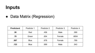 Inputs
● Data Matrix (Regression)
Predictand

Predictor 1

Predictor 2

Predictor 3

Predictor 4

.56

Red

.456

Male

.589

.78

Green

.654

Female

.6654

.987

Blue

.678

Female

.789

.123

Blue

.999

Male

.543

 