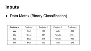 Inputs
● Data Matrix (Binary Classification)
Predictand

Predictor 1

Predictor 2

Predictor 3

Predictor 4

Yes

Red

.456

Male

.589

No

Green

.654

Female

.6654

Yes

Blue

.678

Female

.789

No

Blue

.999

Male

.543

 
