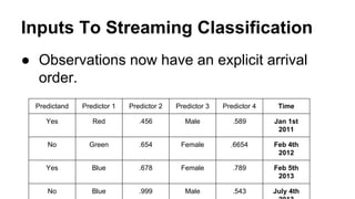 Inputs To Streaming Classification
● Observations now have an explicit arrival
order.
Predictand

Predictor 1

Predictor 2

Predictor 3

Predictor 4

Time

Yes

Red

.456

Male

.589

Jan 1st
2011

No

Green

.654

Female

.6654

Feb 4th
2012

Yes

Blue

.678

Female

.789

Feb 5th
2013

No

Blue

.999

Male

.543

July 4th

 