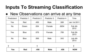 Inputs To Streaming Classification
● New Observations can arrive at any time
Predictand

Predictor 1

Predictor 2

Predictor 3

Predictor 4

Time

Yes

Red

.456

Male

.589

Jan 1st 2011

No

Green

.654

Female

.6654

Feb 4th
2012

Yes

Blue

.678

Female

.789

Feb 5th
2013

No

Blue

.999

Male

.543

July 4th
2013

Yes

Red

.456

Male

.456

NOW

 
