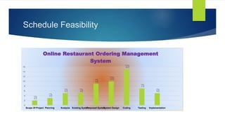 Schedule Feasibility
2
3
5 5
9
10
15
7
5
0
2
4
6
8
10
12
14
16
Scope Of Project Planning Analysis Existing SystemProposed SystemSystem Design Coding Testing Implementation
Online Restaurant Ordering Management
System
 