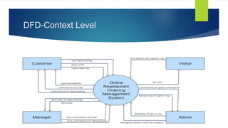 DFD-Context Level
 