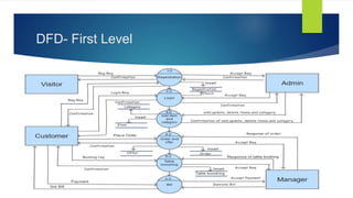 DFD- First Level
 