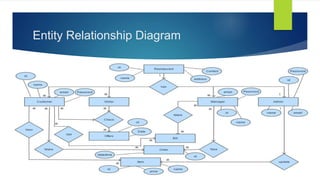 Entity Relationship Diagram
 