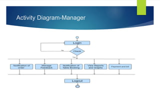 Activity Diagram-Manager
 