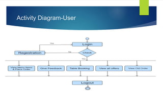 Activity Diagram-User
 