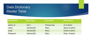 Data Dictionary
Master Table
Field Name Data Type Constraint Description
admin_id Int(1) Primary Key Id of admin
name Varchar(30) NULL Name of admin
email Varchar(30) NULL Email of admin
Password Varchar(30) NULL Pass. of admin
 