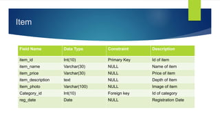 Item
Field Name Data Type Constraint Description
item_id Int(10) Primary Key Id of item
item_name Varchar(30) NULL Name of item
item_price Varchar(30) NULL Price of item
item_description text NULL Depth of Item
Item_photo Varchar(100) NULL Image of item
Category_id Int(10) Foreign key Id of category
reg_date Date NULL Registration Date
 
