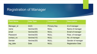 Registration of Manager
Field Name Data Type Constraint Description
Manager_id Int(3) Primary Key Id of manager
name Varchar(30) NULL Name of manager
email Varchar(30) NULL Email of manager
Password Varchar(30) NULL Pass. of manager
contact_no Varchar(10) NULL No. of manager
Gender Varchar(30) NULL Gender of manager
reg_date Date NULL Registration Date
 