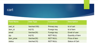 cart
Field Name Data Type Constraint Description
cart_id Varchar(100) Primary key Id of cart
item_id Int(10) Foreign key Id of item
email Varchar(30) Foreign key Email of user
qty Int(10) NOT NULL Quantity of item
item_price Varchar(30) NOT NULL Price of item
status Varchar(10) NOT NULL Status of Cart
 