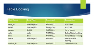 Table Booking
Field Name Data Type Constraint Description
table_id Varchar(100) NOT NULL Id of table
email Varchar(30) Foreign key Id of user
person Int(10) NOT NULL No of person
date date NOT NULL Date of table booking
time time NOT NULL Time of table booking
status Varchar(30) NOT NULL Status of table
booking
confirm_id Varchar(100) NOT NULL Confirmation id
 