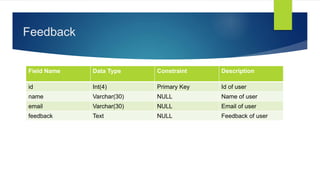 Feedback
Field Name Data Type Constraint Description
id Int(4) Primary Key Id of user
name Varchar(30) NULL Name of user
email Varchar(30) NULL Email of user
feedback Text NULL Feedback of user
 