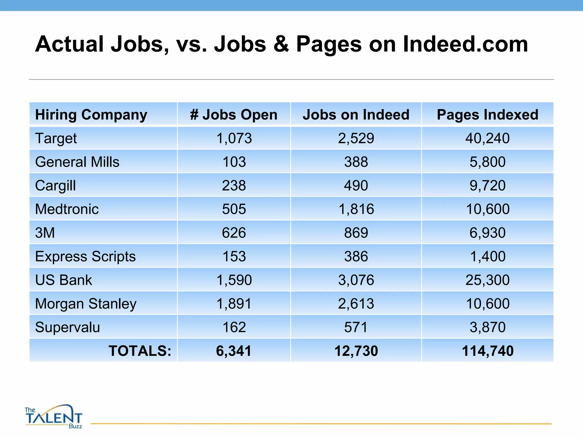 Actual Jobs, vs. Jobs & Pages on Indeed.com Hiring Company # Jobs Open Jobs on Indeed Pages Indexed Target 1,073 2,529 40,240 General Mills 103 388 5,800 Cargill 238 490 9,720 Medtronic 505 1,816 10,600 3M 626 869 6,930 Express Scripts 153 386 1,400 US Bank 1,590 3,076 25,300 Morgan Stanley 1,891 2,613 10,600 Supervalu 162 571 3,870 TOTALS: 6,341 12,730 114,740 