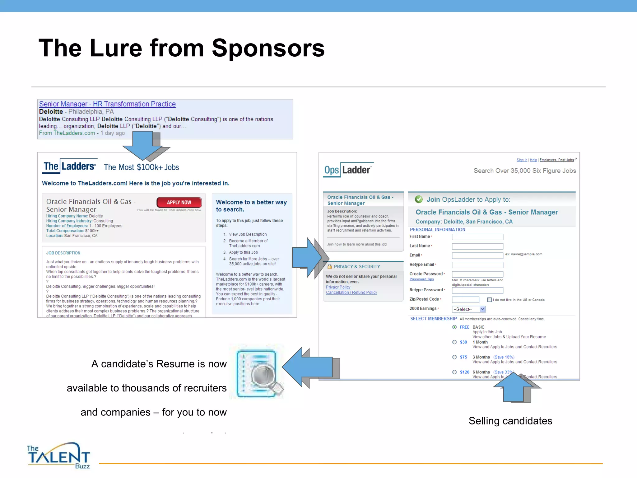 The Lure from Sponsors Selling candidates on services A candidate’s Resume is now available to thousands of recruiters and companies – for you to now compete against 