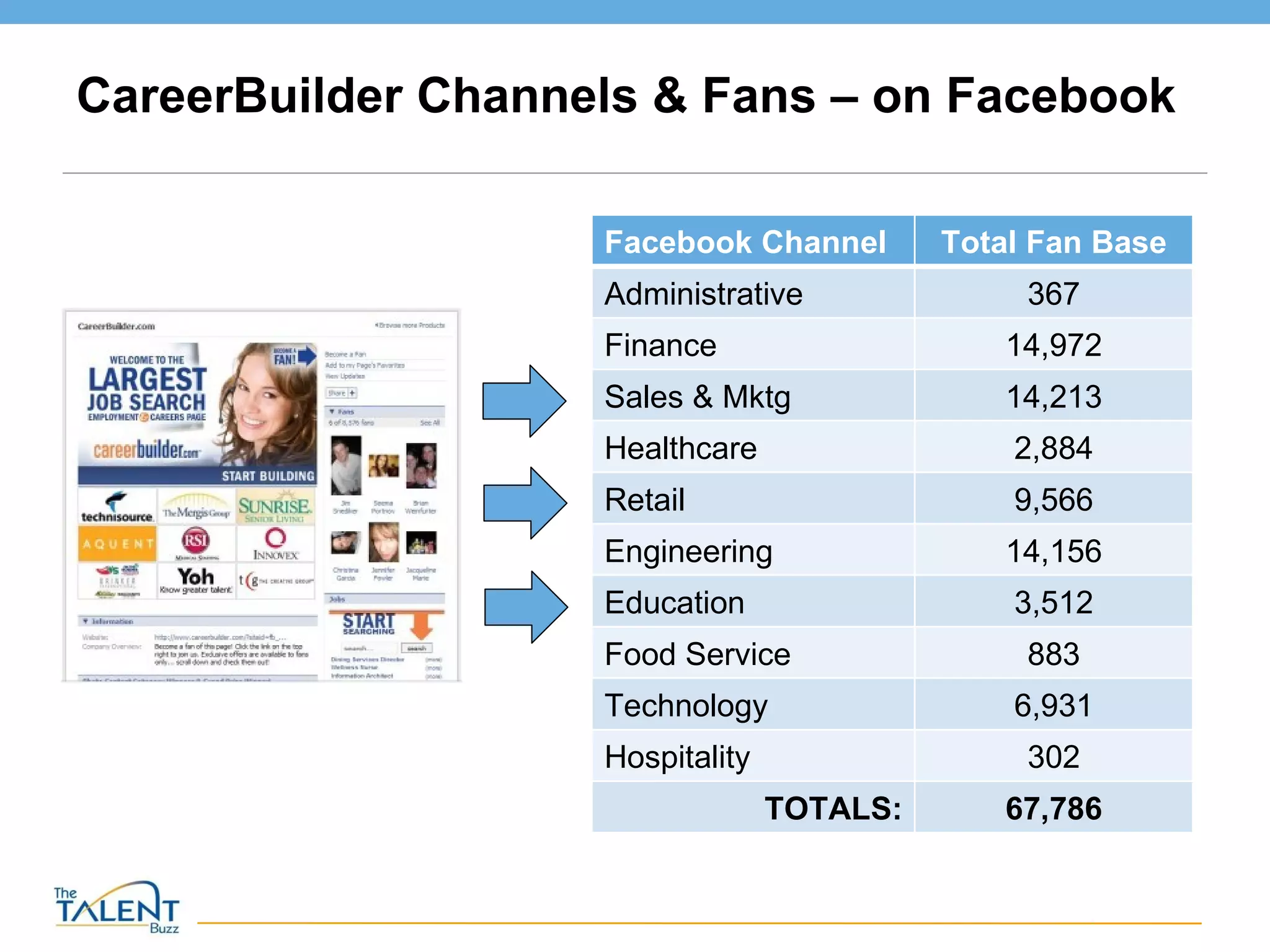 CareerBuilder Channels & Fans – on Facebook Facebook Channel Total Fan Base Administrative 367 Finance 14,972 Sales & Mktg 14,213 Healthcare 2,884 Retail 9,566 Engineering 14,156 Education 3,512 Food Service 883 Technology 6,931 Hospitality 302 TOTALS: 67,786 