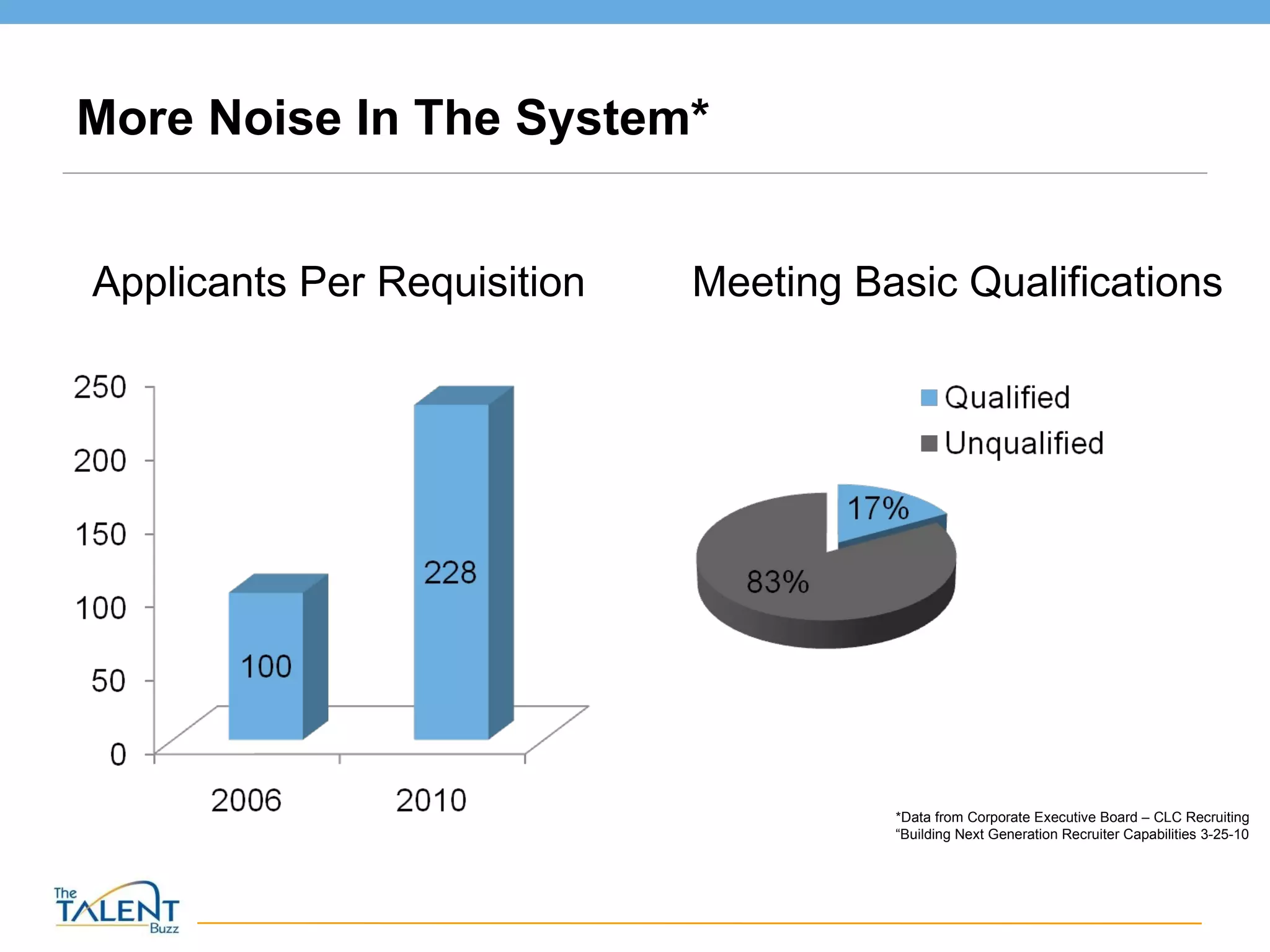 More Noise In The System* Applicants Per Requisition Meeting Basic Qualifications *Data from Corporate Executive Board – CLC Recruiting “ Building Next Generation Recruiter Capabilities 3-25-10 