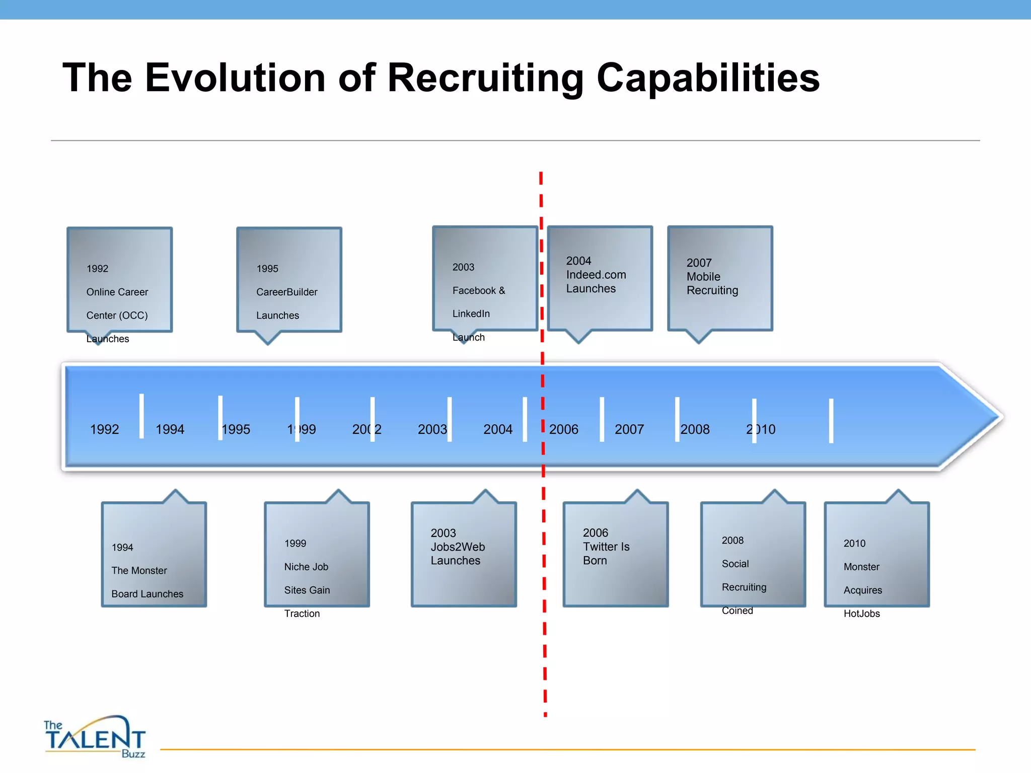 The Evolution of Recruiting Capabilities 1992  1994  1995  1999  2002  2003  2004  2006  2007  2008  2010 1992 Online Career Center (OCC) Launches 1995 CareerBuilder Launches 2003 Facebook & LinkedIn  Launch 1999 Niche Job Sites Gain Traction 2006 Twitter Is Born 2008 Social Recruiting Coined 2010 Monster Acquires HotJobs 1994 The Monster Board Launches 2004 Indeed.com Launches 2007 Mobile Recruiting 2003 Jobs2Web Launches 