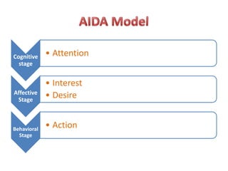 AIDA Model