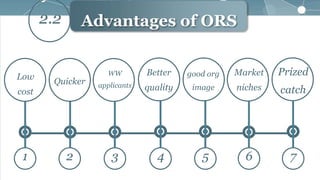 Advantages of ORS
Low
cost
WW
applicants
Better
quality
Quicker
good org
image
Market
niches
Prized
catch
1 2 3 4 5 6 7
2.2
 