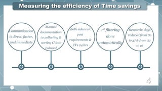 Measuring the efficiency of Time savings
Communication
is direct, faster,
and immediate
Both sides can
post
requirements &
CVs 24 hrs
1st filtering
done
automatically
Manual
documentation
i.e.collecting &
sorting CVs is
reduced
Research: days
reduced from 70
to 37 & from 32
to 16
4
 