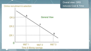 Overal view: ORS
reduces Cost & Time
 