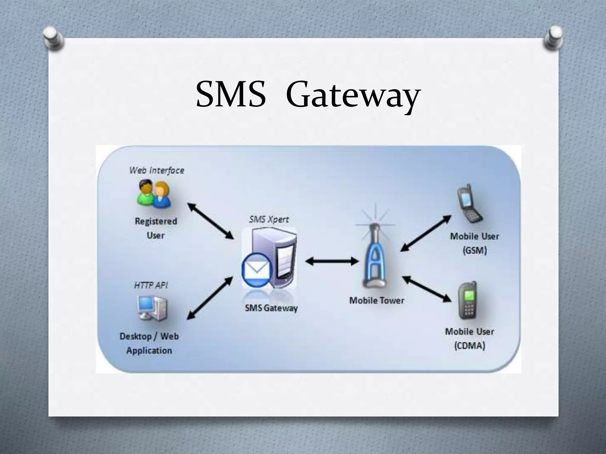 SMS Gateway
 