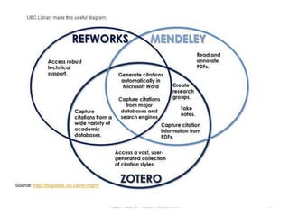 ©2017-2018 Nader Ale Ebrahim 11
Source: http://libguides.viu.ca/ref-mgmt
 