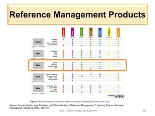 Reference Management Products
©2017-2018 Nader Ale Ebrahim 16
Source: Fenner, Martin, Kaja Scheliga, and Sönke Bartling. "Reference Management." Opening Science. Springer
International Publishing, 2014. 125-137.
 