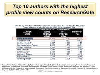 Top 10 authors with the highest
profile view counts on ResearchGate
©2017-2018 Nader Ale Ebrahim 5
Source: Martín-Martín, A., Orduna-Malea, E., Ayllón, J. M., & López-Cózar, E. D. (2016). The counting house, measuring those who count: Presence of
Bibliometrics, Scientometrics, Informetrics, Webometrics and Altmetrics in Google Scholar Citations, ResearcherID, ResearchGate, Mendeley, & Twitter.
EC3 Reseach Group: Evaluación de la Ciencia y de la Comunicación Científica Universidad de Granada and Universidad Politécnica de Valencia (Spain), In
Progress,. doi:10.13140/RG.2.1.4814.4402
 
