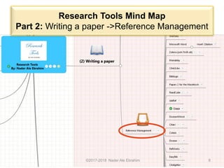 Research Tools Mind Map
Part 2: Writing a paper ->Reference Management
©2017-2018 Nader Ale Ebrahim 8
 