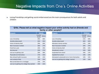 Negative Impacts from One’s Online Activities




      Q16c. Please tell us what negative impact your online activity had...