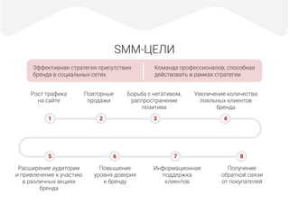 SMM-ЦЕЛИ
Рост трафика
на сайте
Повторные
продажи
Борьба с негативом,
распространение
позитива
Увеличение количества
лояльных клиентов
бренда
Расширение аудитории
и привлечение к участию
в различных акциях
бренда
Повышение
уровня доверия
к бренду
Информационная
поддержка
клиентов
Получение
обратной связи
от покупателей
1
5 6 7 8
2 43
Эффективная стратегия присутствия
бренда в социальных сетях
Команда профессионалов, способная
действовать в рамках стратегии
 