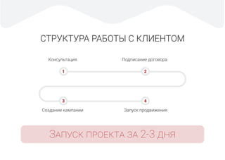 СТРУКТУРА РАБОТЫ С КЛИЕНТОМ
Консультация Подписание договора
Создание кампании Запуск продвижения
1
3 4
2
ЗАПУСК ПРОЕКТА ЗА 2-3 ДНЯ
 