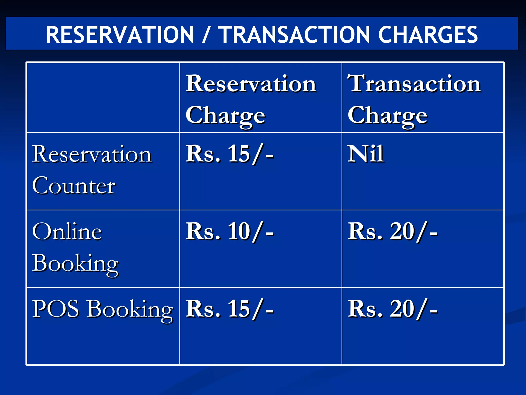 RESERVATION / TRANSACTION CHARGES

              Reservation   Transaction
              Charge        Charge
Reservation   Rs. 15/-      Nil
Counter
Online        Rs. 10/-      Rs. 20/-
Booking
POS Booking Rs. 15/-        Rs. 20/-
 