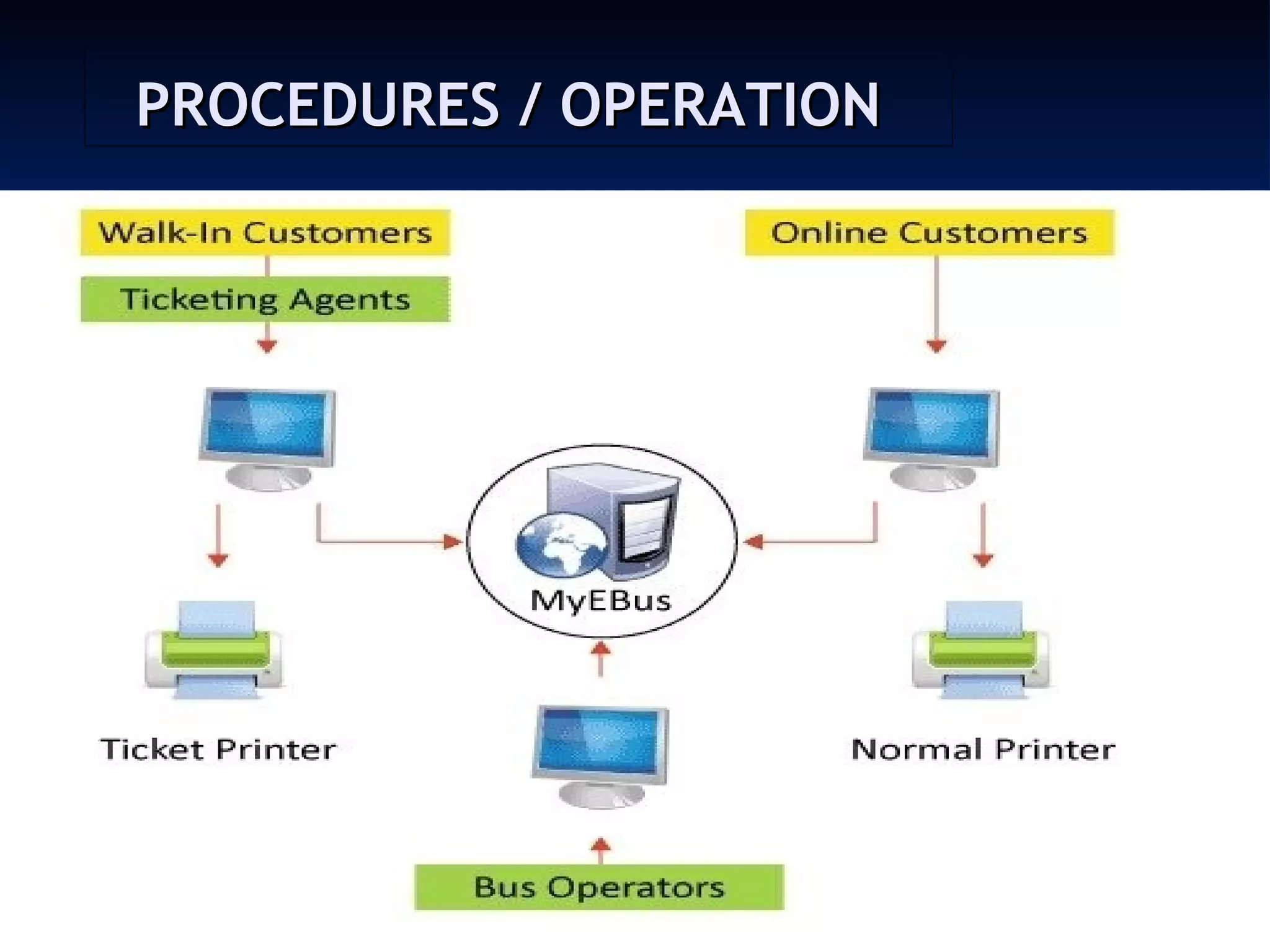 PROCEDURES / OPERATION
 