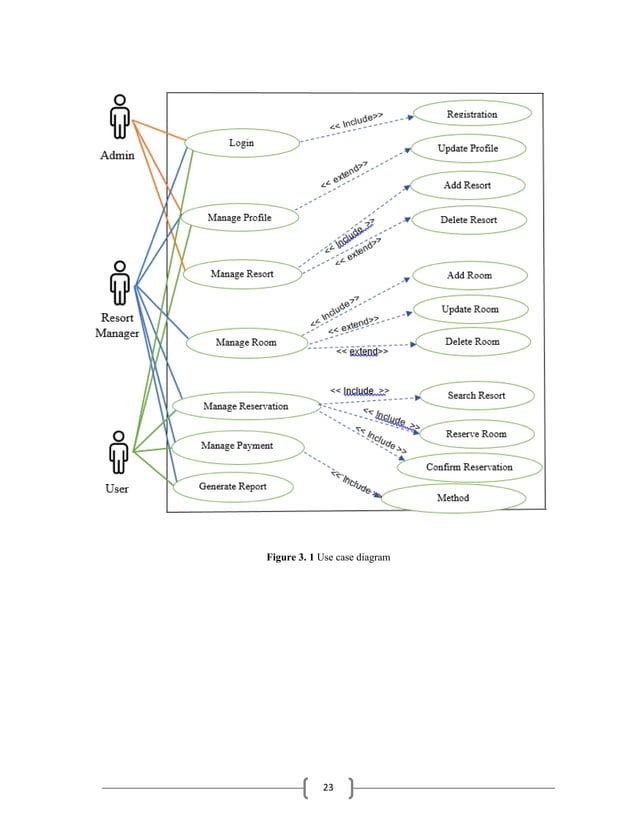 Online resort reservation system report (practicum) | PDF
