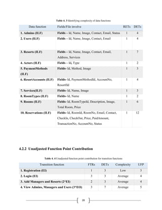 28
Table 4. 3 Identifying complexity of data functions
Data function Fields/File involve RETs DETs
1. Admins (ILF) Fields – Id, Name, Image, Contact, Email, Status 1 4
2. Users (ILF) Fields – Id, Name, Image, Contact, Email 1 4
3. Resorts (ILF) Fields – Id, Name, Image, Contact, Email,
Address, Services
1 7
4. Actors (ILF) Fields – Id, Type 1 2
5. PaymentMethods
(ILF)
Fields- Id, Method, Image 1 3
6. ResortAccounts (ILF) Fields- Id, PaymentMethodId, AccountNo,
ResortlId
1 4
7. Services(ILF) Fields- Id, Name, Image 1 3
8. RoomTypes (ILF) Fields- Id, Name 1 2
9. Rooms (ILF) Fields- Id, RoomTypeId, Description, Image,
Total Room, Price
1 6
10. Reservations (ILF) Fields- Id, RoomId, RoomNo, Email, Contact,
CheckIn, CheckOut, Price, PaidAmount,
TransactionNo, AccountNo, Status
1 12
4.2.2 Unadjusted Function Point Contribution
Table 4. 4 Unadjusted function point contribution for transition functions
Transition function FTRs DETs Complexity UFP
1. Registration (EI) 1 3 Low 3
2. Login (EI) 3 3 Average 4
3. Add Managers and Resorts (2*EI) 2 3 Average 4
4. View Admins, Managers and Users (3*EO) 3 7 Average 5
 