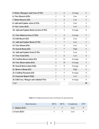 29
5. Delete Managers and Users (2*EI) 2 6 Average 4
6. View Resorts (EO) 1 9 Low 4
7. Delete Resorts (EI) 1 8 Low 3
8. Add and Update Actor (2*EI) 1 2 Low 3
9. View Actor (EO) 1 3 Low 4
10. Add and Update Hotel services (2*EI) 2 2 Average 4
11. View Hotel services (1*EO) 1 4 Average 5
12. Edit Resort (EI) 1 12 Low 3
13. Add and Update Room (2*EI) 1 7 Low 3
14. View Room (EO) 1 8 Low 4
15. Search Room (EI) 5 5 High 6
16. Add and Update Food (2*EI) 1 7 Low 3
17. View Food (EO) 1 8 Low 4
18. Confirm Reservation (EI) 2 11 Average 4
19. View Reservation (EO) 2 10 Average 5
20. Search Reservation (EQ) 4 4 Average 4
21. Reserve Room (EI) 3 7 High 6
22. Confirm Payment (EI) 2 5 Average 4
23. Generate Report (EQ) 2 1 Low 3
24. Edit User, Mnager and Admin(3*EI) 3 5 Average 4
Total 96
Table 4. 5 Unadjusted function point contribution for data functions
Data function RETs DETs Complexity UFP
1. Admins (ILF) 1 5 Low 9
2. Users (ILF) 1 5 Low 9
 