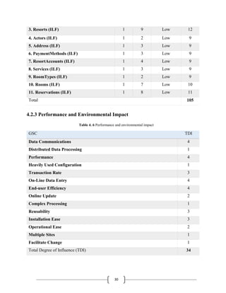 30
3. Resorts (ILF) 1 9 Low 12
4. Actors (ILF) 1 2 Low 9
5. Address (ILF) 1 3 Low 9
6. PaymentMethods (ILF) 1 3 Low 9
7. ResortAccounts (ILF) 1 4 Low 9
8. Services (ILF) 1 3 Low 9
9. RoomTypes (ILF) 1 2 Low 9
10. Rooms (ILF) 1 7 Low 10
11. Reservations (ILF) 1 8 Low 11
Total 105
4.2.3 Performance and Environmental Impact
Table 4. 6 Performance and environmental impact
GSC TDI
Data Communications 4
Distributed Data Processing 1
Performance 4
Heavily Used Configuration 1
Transaction Rate 3
On-Line Data Entry 4
End-user Efficiency 4
Online Update 2
Complex Processing 1
Reusability 3
Installation Ease 3
Operational Ease 2
Multiple Sites 1
Facilitate Change 1
Total Degree of Influence (TDI) 34
 