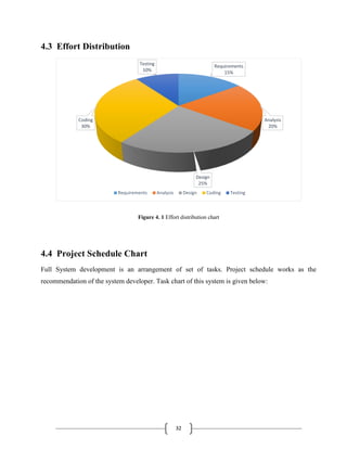32
4.3 Effort Distribution
Figure 4. 1 Effort distribution chart
4.4 Project Schedule Chart
Full System development is an arrangement of set of tasks. Project schedule works as the
recommendation of the system developer. Task chart of this system is given below:
Requirements
15%
Analysis
20%
Design
25%
Coding
30%
Testing
10%
Requirements Analysis Design Coding Testing
 
