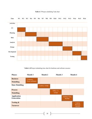 33
Table 4. 7 Project scheduling Task chart
Table 4. 8 Project scheduling time chart for hardware and software resource
Phases Month 1 Month 2 Month 3 Month 4
Business
Modelling
Data Modelling
Process
Modelling
Application
Generation
Testing &
Turnover
Time W1 W2 W3 W4 W5 W6 W7 W8 W9 W10 W11 W12 W13 W14 W15 W16
Activities
CC
Planning
Risk
Analysis
Design
Development
Testing
Laptop, xampp
Office 13,
xampp
Sublime Text,
MySQL
Computer,
Demo Software
Laptop,
Browser,
MySQL
 