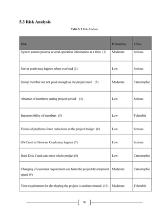 36
5.3 Risk Analysis
Table 5. 2 Risk Analysis
Risk Probability Effect
System cannot process several operation information at a time (1) Moderate Serious
Server crash may happen when overload (2) Low Serious
Group member are not good enough as the project need (3) Moderate Catastrophic
Absence of members during project period (4) Low Serious
Irresponsibility of members (5) Low Tolerable
Financial problems force reductions in the project budget. (6) Low Serious
OS Crash or Browser Crash may happen (7) Low Serious
Hard Disk Crash can erase whole project (8) Low Catastrophic
Changing of customer requirement can harm the project development
speed (9)
Moderate Catastrophic
Time requirement for developing the project is underestimated. (10) Moderate Tolerable
 