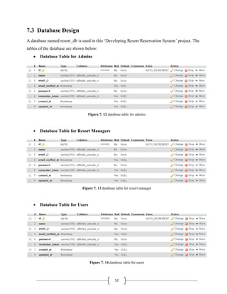 52
7.3 Database Design
A database named resort_db is used in this ‘Developing Resort Reservation System’ project. The
tables of the database are shown below:
 Database Table for Admins
Figure 7. 12 database table for admins
 Database Table for Resort Managers
Figure 7. 13 database table for resort manager
 Database Table for Users
Figure 7. 14 database table for users
 