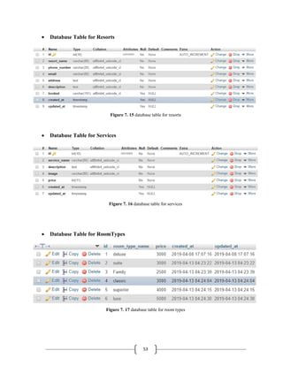 53
 Database Table for Resorts
Figure 7. 15 database table for resorts
 Database Table for Services
Figure 7. 16 database table for services
 Database Table for RoomTypes
Figure 7. 17 database table for room types
 