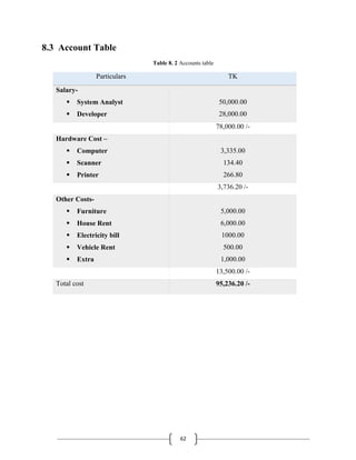 62
8.3 Account Table
Table 8. 2 Accounts table
Particulars TK
Salary-
 System Analyst
 Developer
50,000.00
28,000.00
78,000.00 /-
Hardware Cost –
 Computer
 Scanner
 Printer
3,335.00
134.40
266.80
3,736.20 /-
Other Costs-
 Furniture
 House Rent
 Electricity bill
 Vehicle Rent
 Extra
5,000.00
6,000.00
1000.00
500.00
1,000.00
13,500.00 /-
Total cost 95,236.20 /-
 