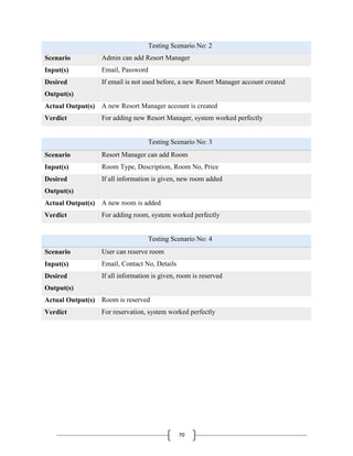 70
Testing Scenario No: 2
Scenario Admin can add Resort Manager
Input(s) Email, Password
Desired
Output(s)
If email is not used before, a new Resort Manager account created
Actual Output(s) A new Resort Manager account is created
Verdict For adding new Resort Manager, system worked perfectly
Testing Scenario No: 3
Scenario Resort Manager can add Room
Input(s) Room Type, Description, Room No, Price
Desired
Output(s)
If all information is given, new room added
Actual Output(s) A new room is added
Verdict For adding room, system worked perfectly
Testing Scenario No: 4
Scenario User can reserve room
Input(s) Email, Contact No, Details
Desired
Output(s)
If all information is given, room is reserved
Actual Output(s) Room is reserved
Verdict For reservation, system worked perfectly
 