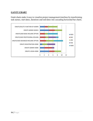 16 | P a g e
GANTT CHART
Gantt charts make it easy to visualize project management timelines by transforming
task names, start dates, durations and end dates into cascading horizontal bar charts.
0 2 4 6 8 10 12
CREATE LOGIN HOME
CREATE ADMIN HOME
CREATE REGISTRATION HOME
CREATE/ADD ADVANCED RESUME OPTION
CREATE/ADD PROFFESIONAL RESUME…
CREATE/ADD BASIC RESUME OPTION
CREATE ADMIN SEARCH
CREATE/DELETE FUNCTION OF ADMIN
NOV
DEC
JAN
FEB
MAR
 