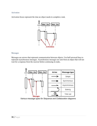 30 | P a g e
Activation
Activation boxes represent the time an object needs to complete a task.
Messages
Messages are arrows that represent communication between objects. Use half-arrowed lines to
represent asynchronous messages. Asynchronous messages are sent from an object that will not
wait for a response from the receiver before continuing its tasks.
Various message types for Sequence and Collaboration diagrams
 