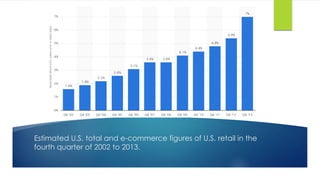 Estimated U.S. total and e-commerce figures of U.S. retail in the
fourth quarter of 2002 to 2013.
 