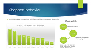 Shoppers behavior
56%
49%
35%
33%
30%
26%
24% 24%
12%
10%
Produt
Quality
Free
Shipping
Easy
Return
Customer
Reviews
Visual
Search
Great
Navigation
Checkout
Ease
Multiple
Options
Special
Size
New
Product
Factors influences people to buy
54%
50%
76%
Owns Smartphone
Owners use smartphones
while shopping
Use smartphones to check
prices, promotions, reviews
or product Information.
 On average 68.07% of online shopping carts are abandoned every day
Mobile activities
 